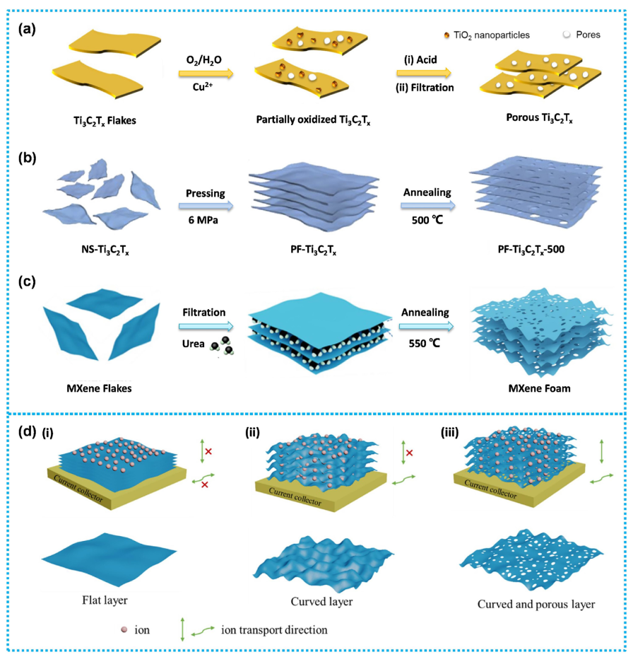 matertoday综述mxene基膜状材料的合理设计及其储能研究进展