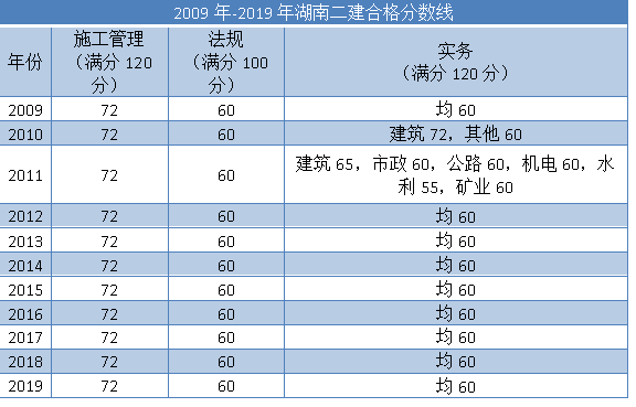 2020年湖南二建成绩什么时候公布合格分数线是多少