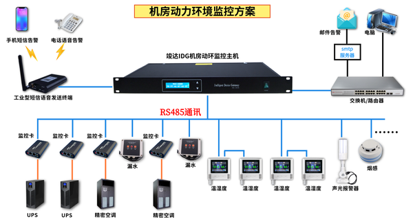 78㎡网络机房动环监控及告警方案