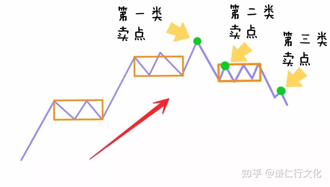 缠论三买三卖法则助你找到买卖点大白话图解建议收藏