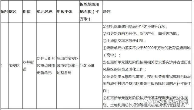 沙井重点城市更新项目沙井金蚝小镇旧改最新消息