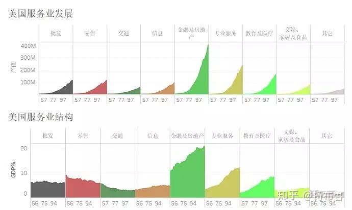 美国经济发展模式及产业结构