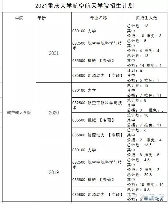 2022重庆大学材料方向考研初试详解