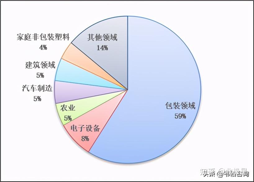 全球白色污染来源分布)根据全球领先的商业信息提供商ihs发布的数据