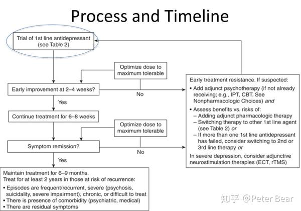 药剂师学习笔记之抑郁症depression