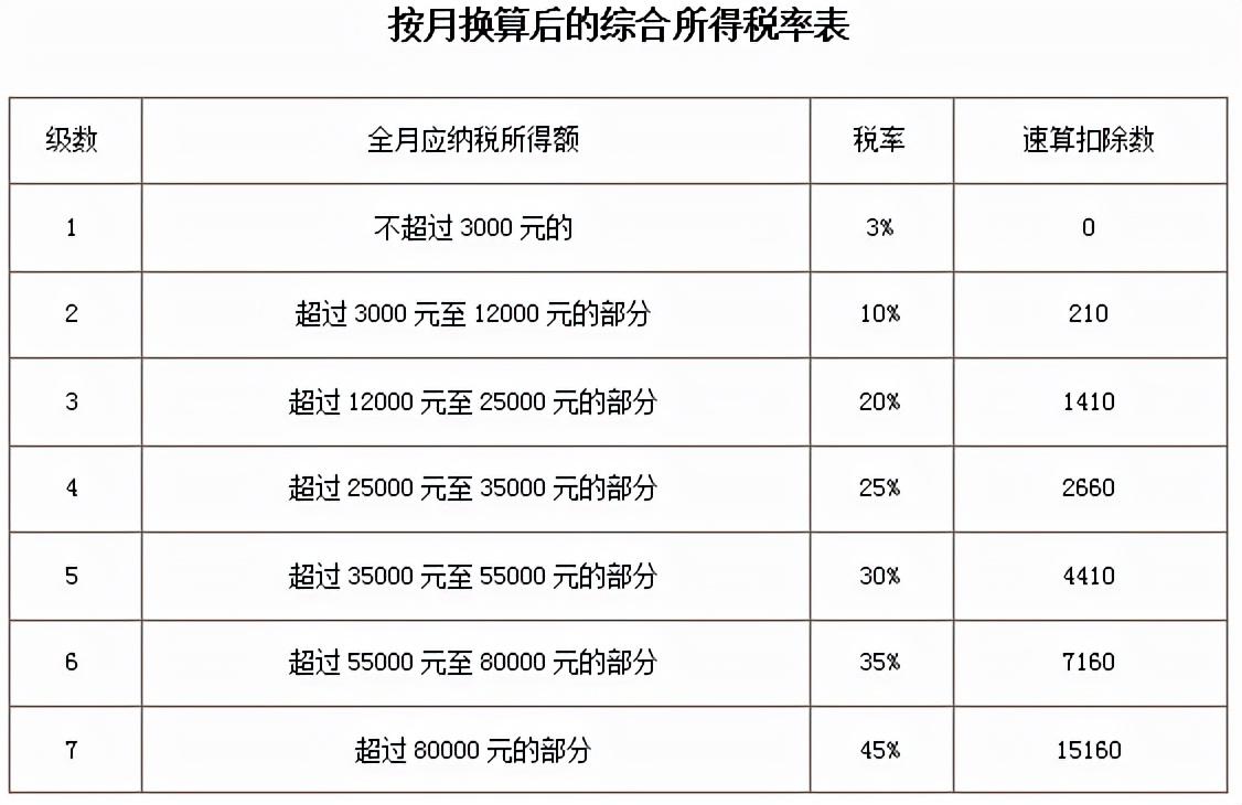 以下9类所得需要缴纳个人所得税:综合所得:工资,薪金所得;劳务报酬所