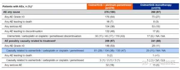 奥希替尼又一次带来惊喜联合化疗显著延长晚期肺癌患者无进展生存期 知乎