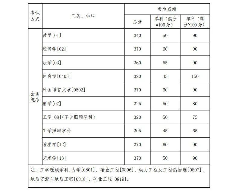 东北大学公布2022考研复试分数线