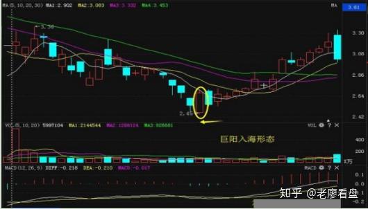 切记持仓股票一旦出现巨阳入海形态建议立即加仓短线必涨