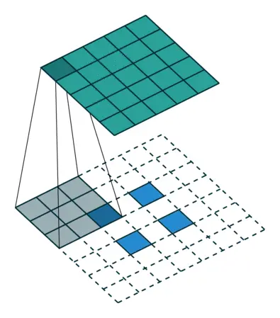 卷积核为3×3、步幅为2和无边界扩充的二维转置卷积