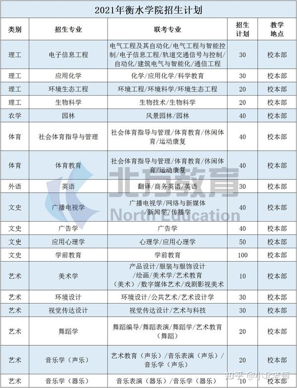 衡水学院 2021年衡水学院共计招生600人,其中包括18个招生专业:理工