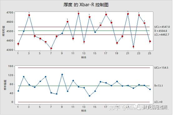 我们知道,过程稳定是能力分析的前提,绘制芯片镀膜厚度的xbar-r控制图