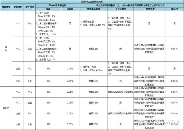 高额的税费风险:表格中可以看出有买家付和卖家付,法院决定.