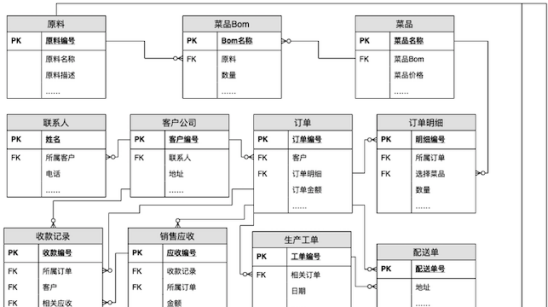 需求梳理的核心在于深度理解实际业务,通过抽象业务数据(比如业务实体