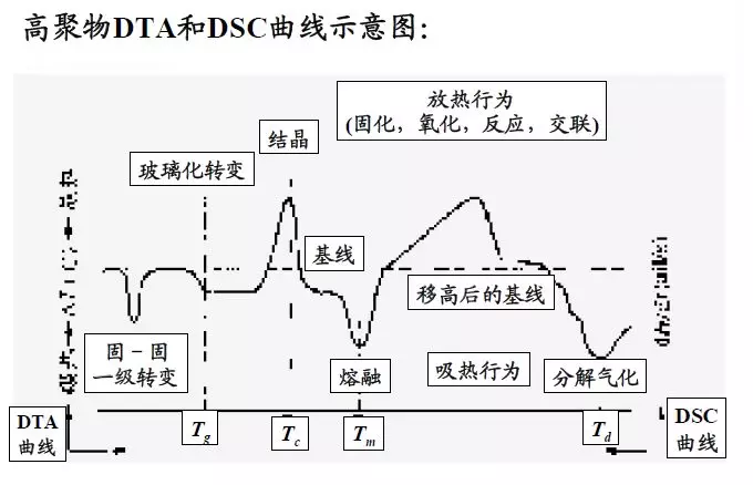 tgadsctma等常用热分析方法及应用