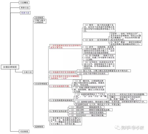 法硕考研备考思维导图 法制史(3)