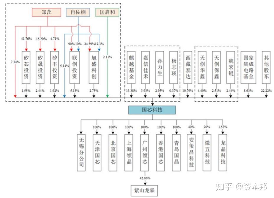 郑茳,肖佐楠,匡启和直接持有国芯科技14.