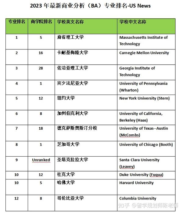 2023 USNews商业分析最新专业排名 知乎