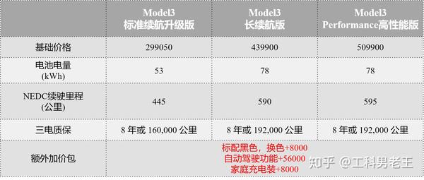 从国产tesla model3的参数,售价及相应服务套装不难发现.