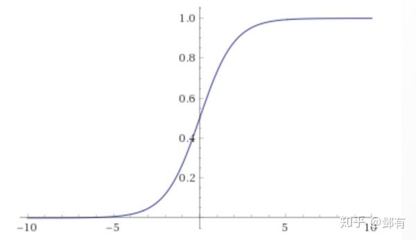 【机器学习】逻辑回归模型详解