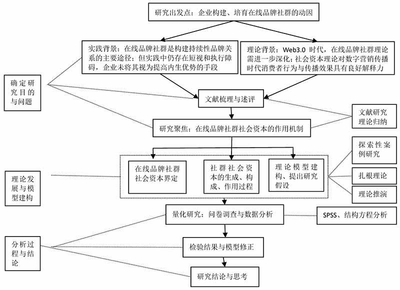 4 技术路线与研究方法 - 在线品牌社群社会资本研究