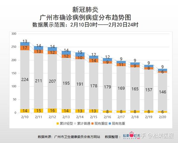 图8-广州市确诊病例病症分布趋势图