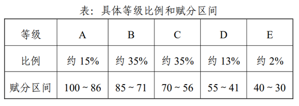 从高到低分成5个等级,a赋分最高,相应只有15%的考生能拿到a等级,往后