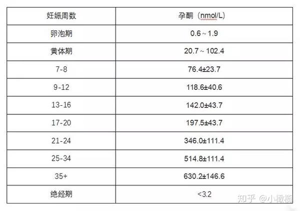 孕酮和hcg的正常值是多少孕酮低一定需要保胎吗
