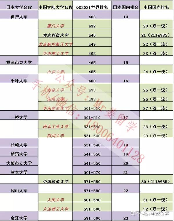 申请攻略2021年qs世界大学排名新鲜出炉中日大学对比分析