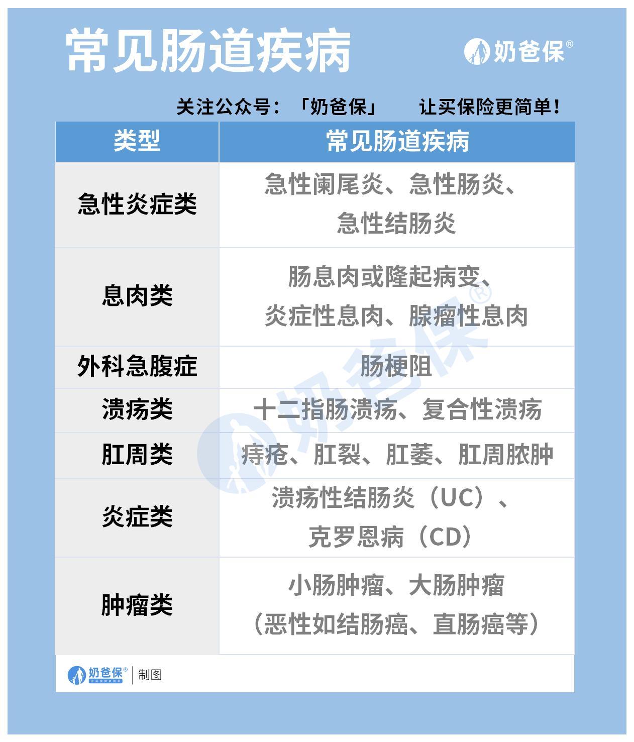 一不小心患上肠道疾病怎么带病投保附医疗险重疾险核保要求