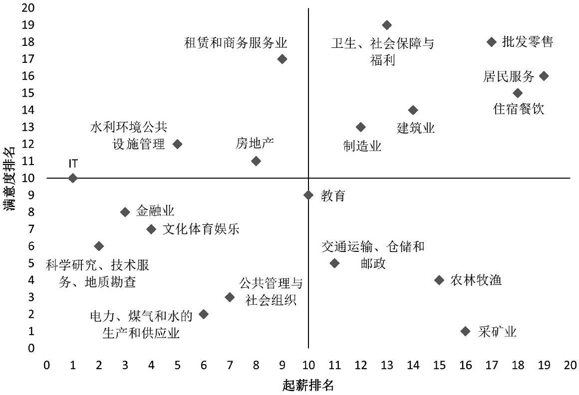 6. 按起薪和满意度分类的行业四象限图 [2].4.7.