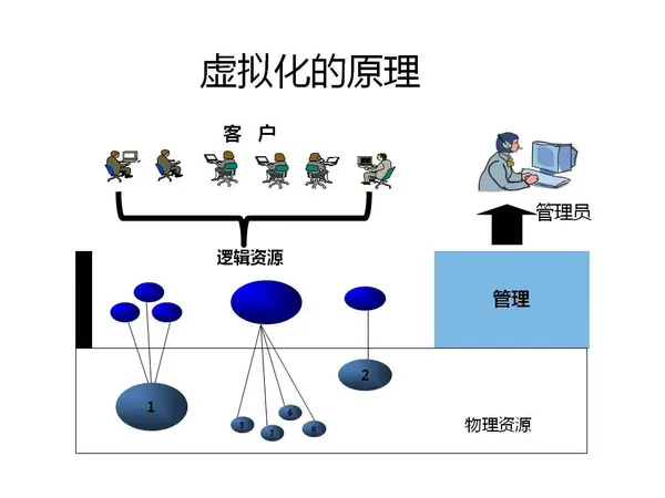 收藏:存储虚拟化技术介绍