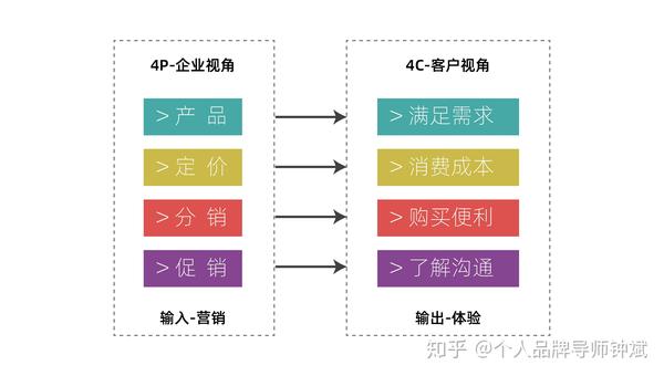 别搞错了!4p-4c不是营销战术工具,而是营销战略思维!