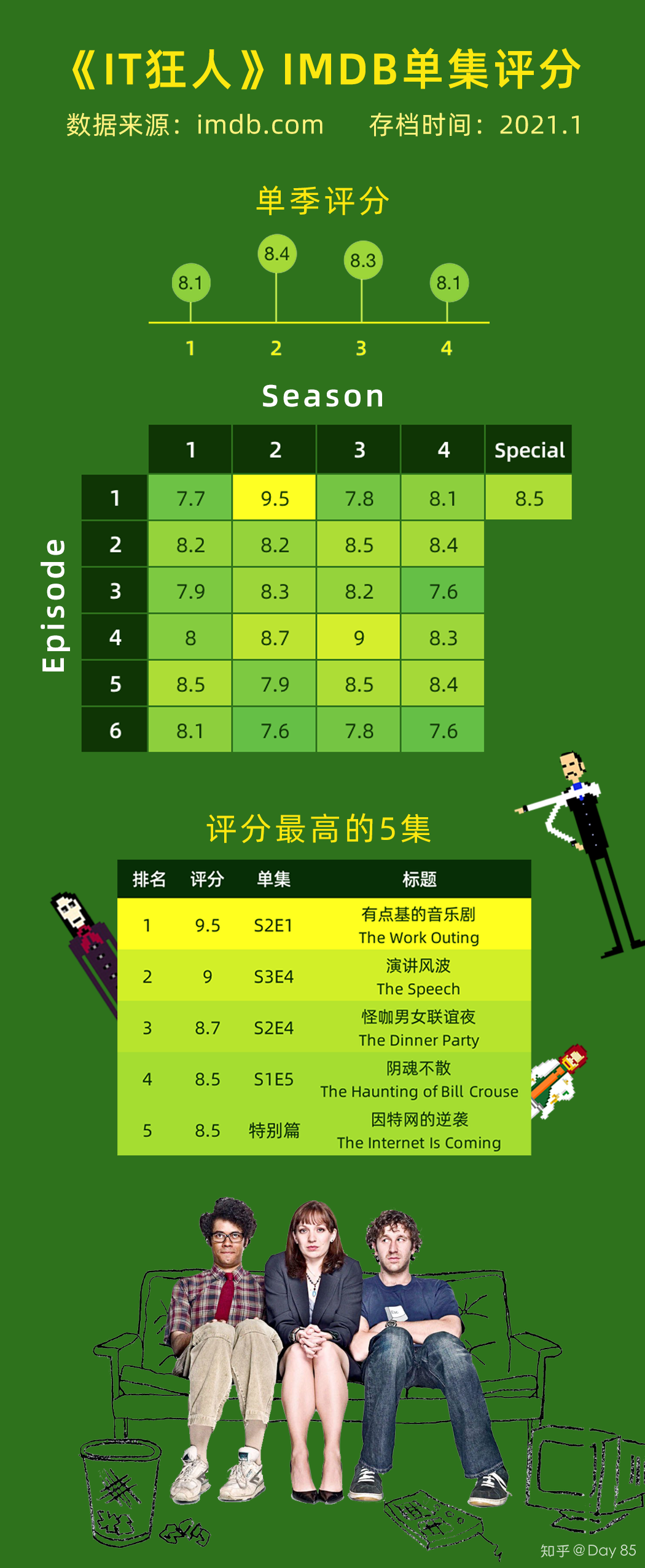 it狂人imdb单集评分热力图