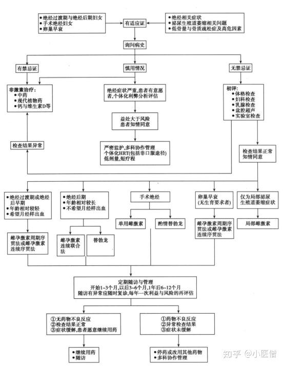 (七)hrt的规范诊疗流程与医疗监护