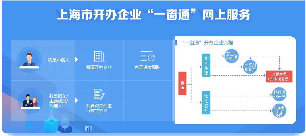 上海开办企业"一窗通"可以办理的业务有哪些?有什么亮点?