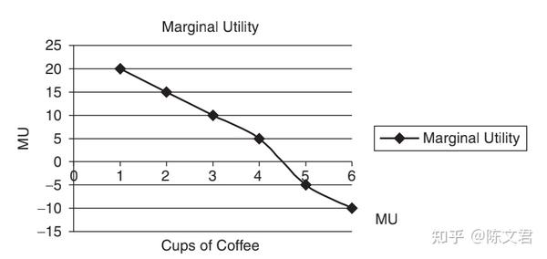 边际效用(marginal utility)递减(如下图所示).