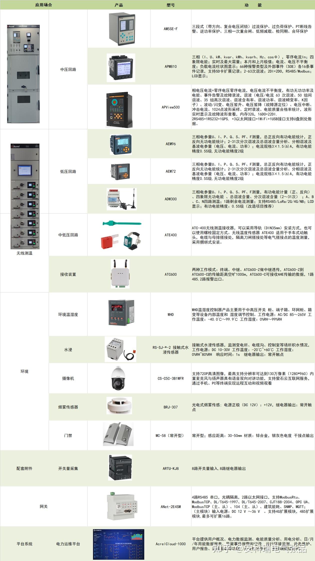 商业中心变电所运维云平台解决方案 知乎