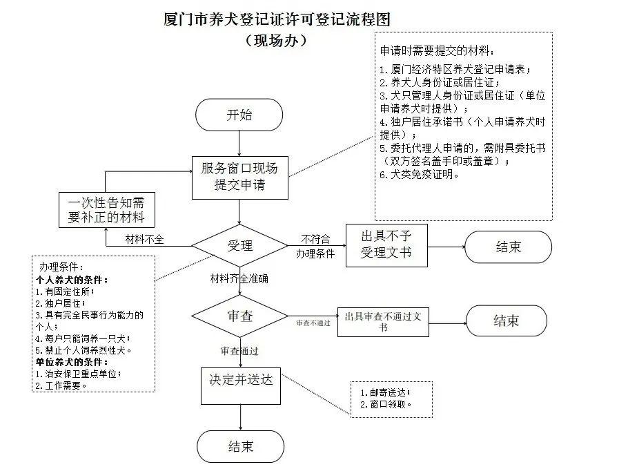 厦门市养犬登记证许可办理指南