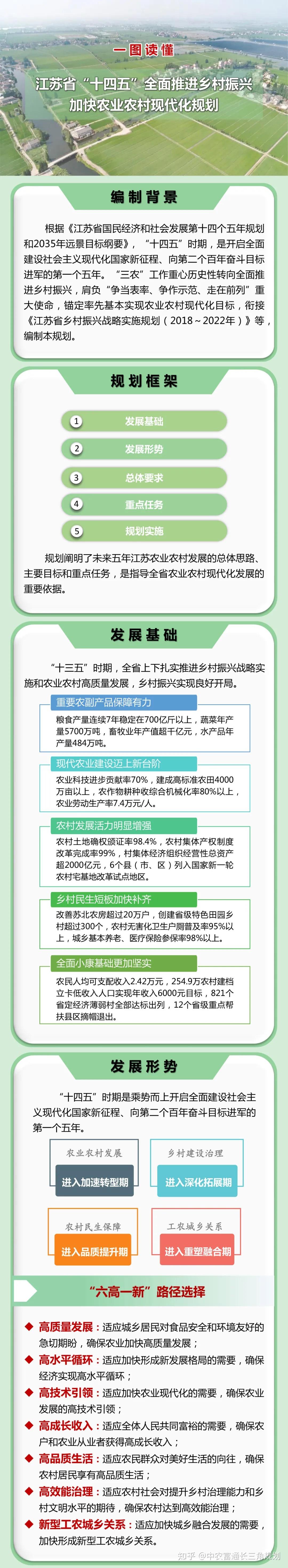 一图读懂江苏十四五全面推进乡村振兴加快农业农村现代化规划