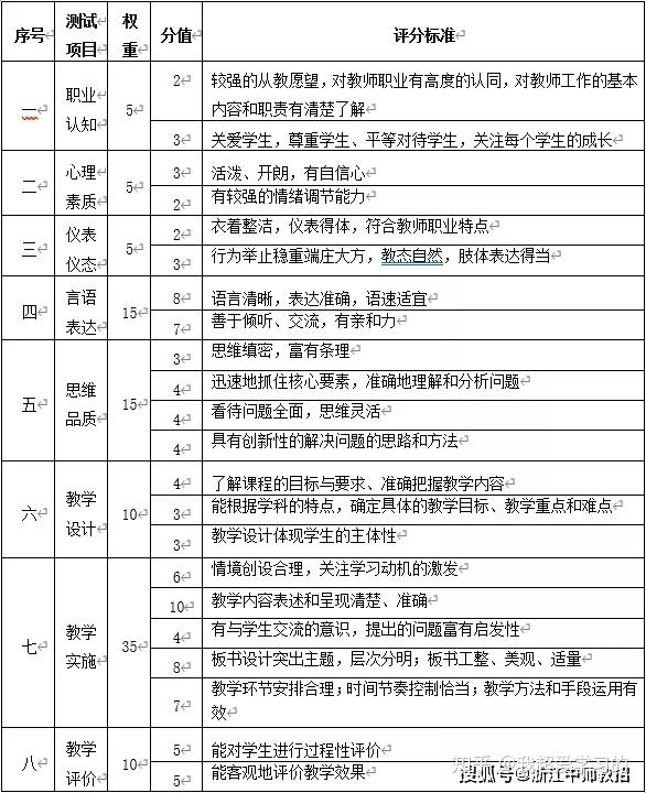 考查形式 教师资格证考试以无生的片段教学为,试讲时间为十分钟