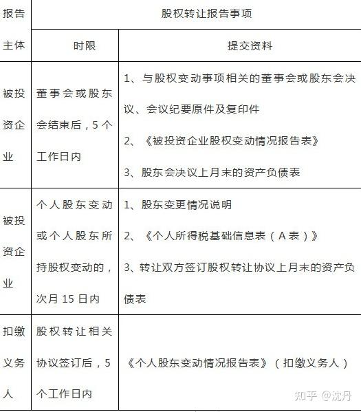 北京市朝阳区自然人股权转让涉税申报指南