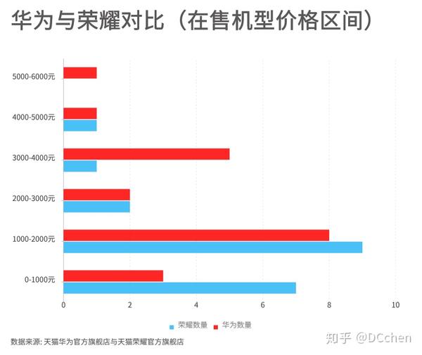 「浅思」华为与荣耀其市场定位