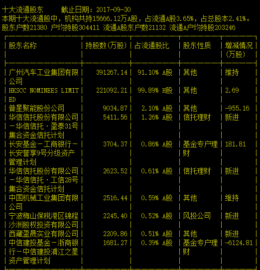 但实际上,本周的五个交易日内,广汽集团股票交易额合计只有21亿元左右