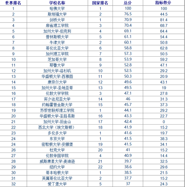 世界排名学校名称国家排名总分指标得分