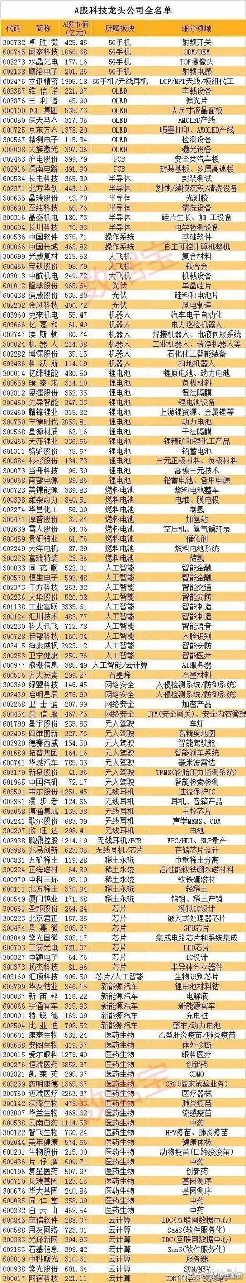 2020a股十大行业最全细分龙头股票名单一览强烈建议收藏