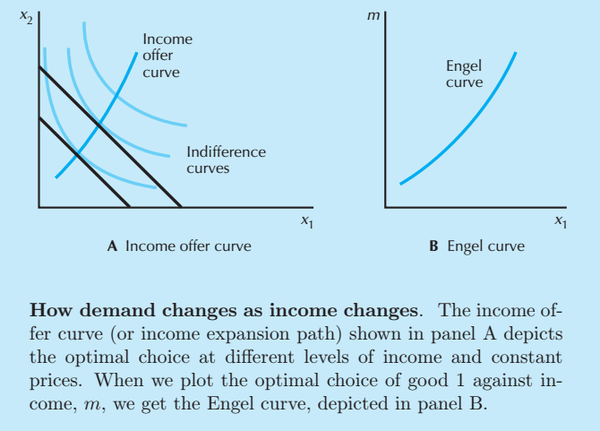 the demand for good 1 is x1 = m/(p1   p2), so the engel curve is