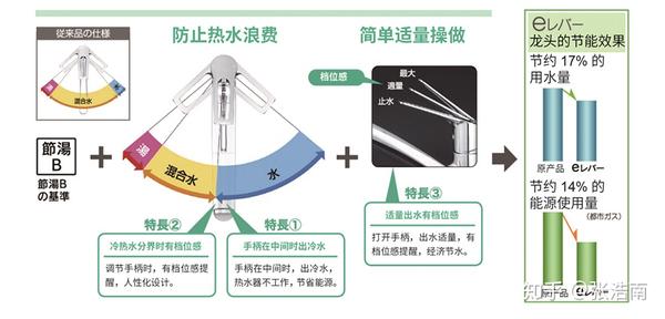 水龙头有三种控水档