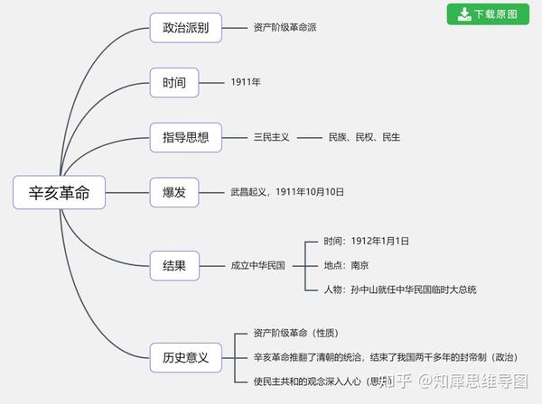 历史思维导图用来复习,八年级上册历史中主要讲述的是我国的近代史,从