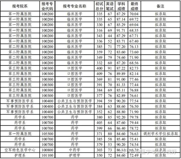 2021年考研录取名单空军军医大学附分数线拟录取名单